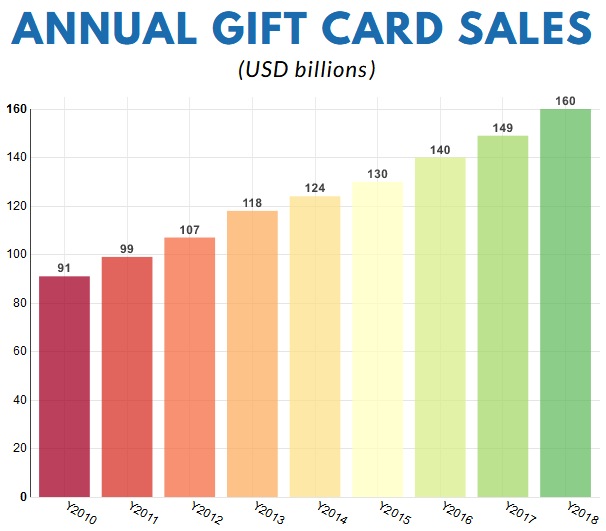 Annual gift card sales