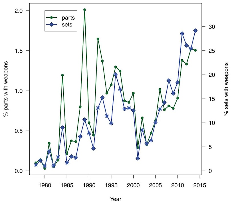 Lego violent sets increase over time