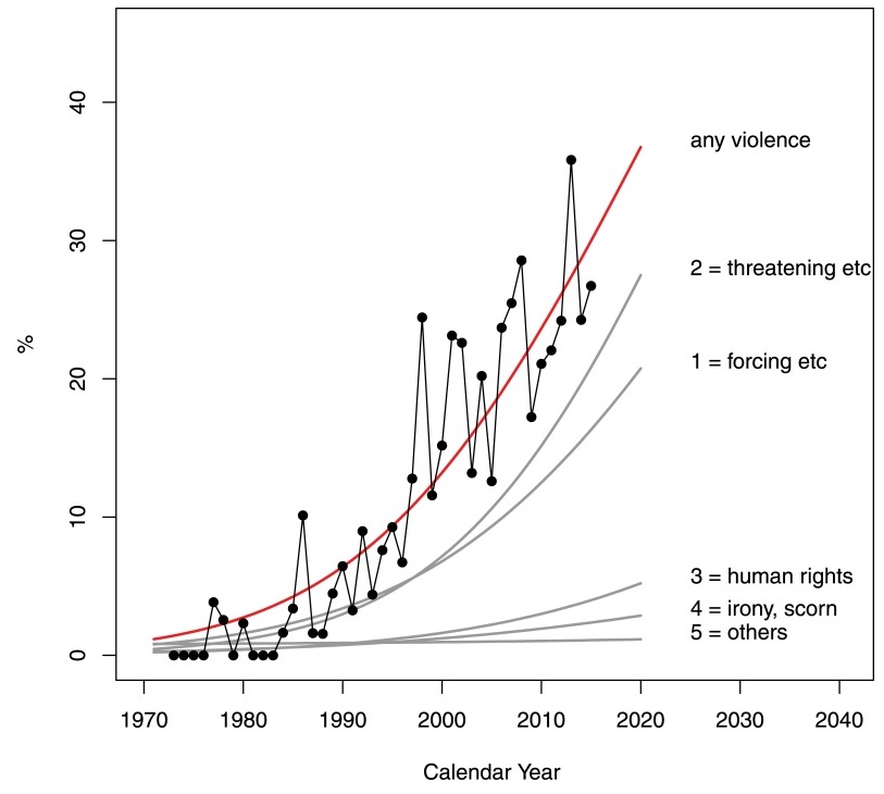 Lego perceived violence increase over time